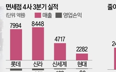 출구 없는 면세점…빅4, 일제히 적자 수렁