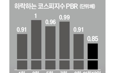 코스피 단기 바닥론에도…"상승동력 안보여"