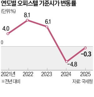 오피스텔 '찬바람'…기준시가 2년 연속 마이너스