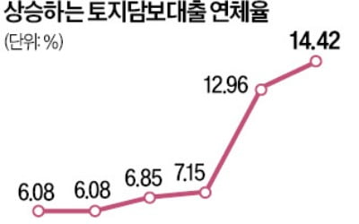 연체율 높은 PF대출, 리스크 관리 강화한다