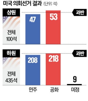 트럼프 견제 나선 美공화당…상원 원내대표에 '反관세파' 뽑았다