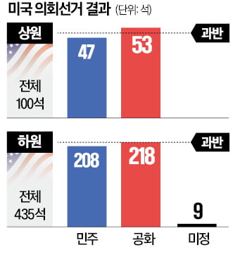 트럼프 견제 나선 美공화당 … 상원 원내대표에 '反관세파' 뽑았다