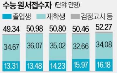 16일 고려대·서강대 논술…22일부터 서울대 일반전형 면접