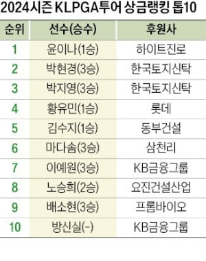 6승 한토신 '함박웃음'…윤이나의 켈리 '고진감래'