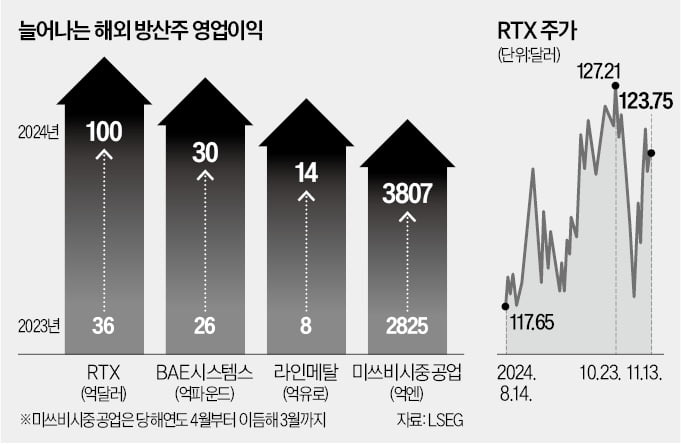 전 세계가 각자도생…글로벌 방산주, 일제히 진격