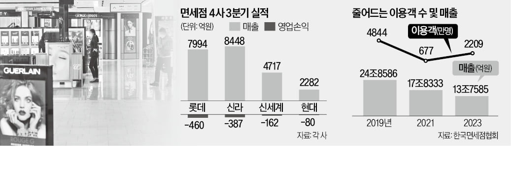 "중국이 설마설마했던 일이"…면세점 빅4 '비명' 터졌다