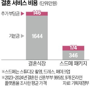 가격 불린 '스·드·메' 깜깜이 비용 없앤다