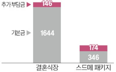 가격 불린 '스·드·메' 깜깜이 비용 없앤다