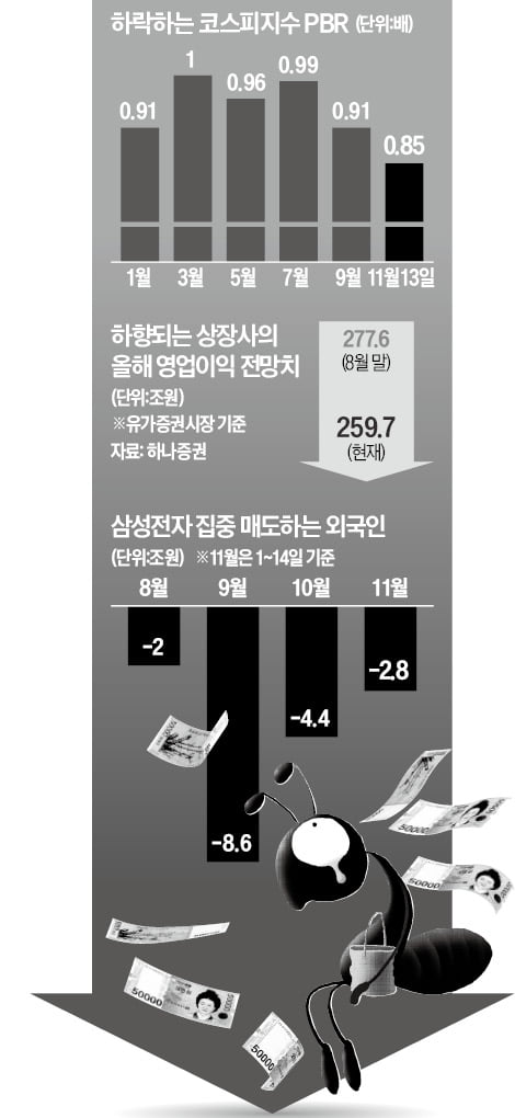 결국 4만전자…"코스피 상승 동력 안보인다"