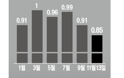 결국 4만전자…"코스피 상승 동력 안보인다"