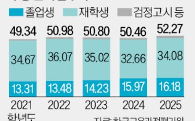 16일 고려대·서강대 논술…22일부터 서울대 일반전형 면접