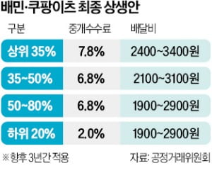 배민·쿠팡이츠, 영세업체 수수료 9.8%→2%