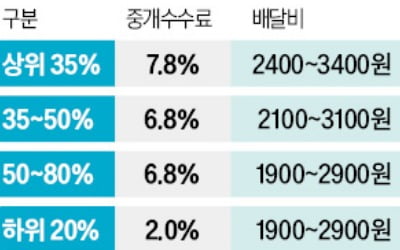 배달앱 중개 수수료 2.0~7.8%로 차등화