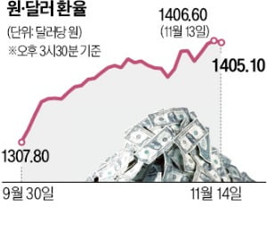 당국 구두개입도 强달러에 묻혔다…꿈쩍 않는 '온라인 카지노 사이트 1400원' [한경 외환시장 워치]