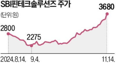 SBI핀테크솔루션즈 전량 공개매수