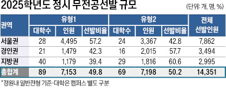 [2025학년도 대입 전략] 정시 무전공 확대…선택과목 점수 차가 변수, 문·이과 통합 유형 1, 89개大서 7153명 선발