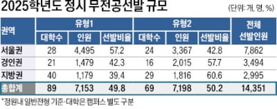 [2025학년도 대입 전략] 정시 무전공 확대…선택과목 점수 차가 변수, 문·이과 통합 유형 1, 89개大서 7153명 선발