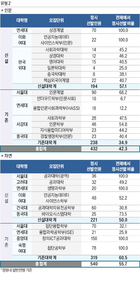 [2025학년도 대입 전략] 정시 무전공 확대…선택과목 점수 차가 변수, 문·이과 통합 유형 1, 89개大서 7153명 선발