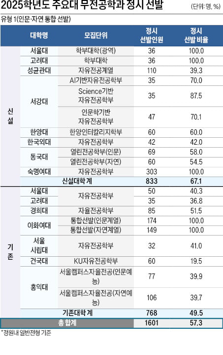 [2025학년도 대입 전략] 정시 무전공 확대…선택과목 점수 차가 변수, 문·이과 통합 유형 1, 89개大서 7153명 선발