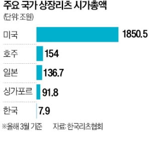 PF 사업 현물출자 땐 稅혜택…리츠업계 급성장 '기대'