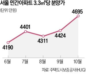 치솟는 서울 아파트 분양가…3.3㎡당 4700만원 '역대 최고'