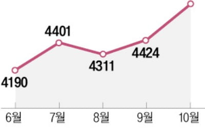 치솟는 서울 아파트 분양가…3.3㎡당 4700만원 '역대 최고'