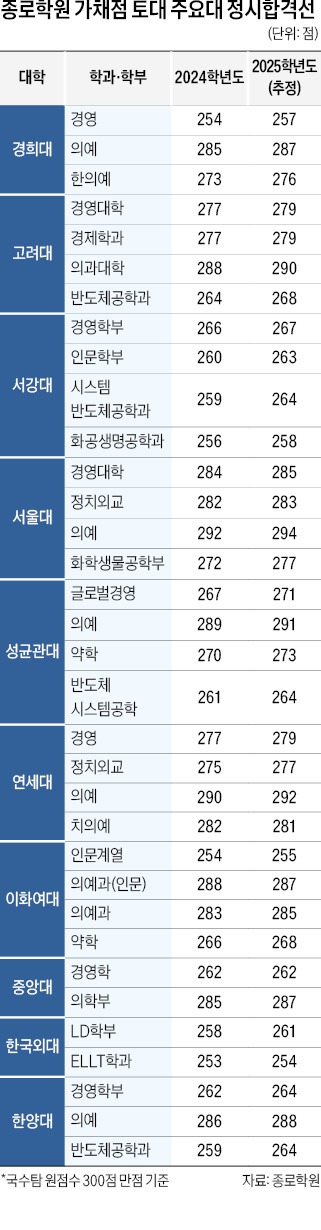 서울의대 294점…주요 의대 합격선 2~4점 높아질 듯