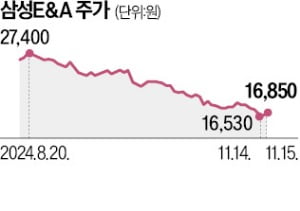 삼성E&A, 카타르서 3000억원 수주