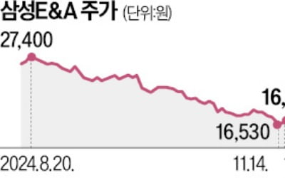 삼성E&A, 카타르서 3000억원 수주