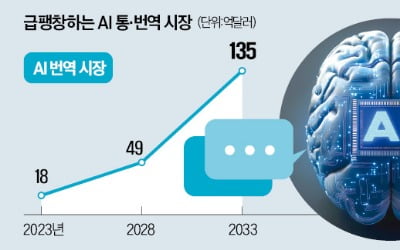 "외국어 몰라도 돼"…AI 통역 시장 격전