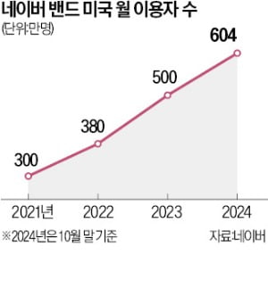 한물 간 줄 알았던 네이버 밴드…SNS 본고장 미국서 승승장구