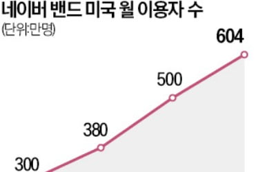 한물 간 줄 알았던 네이버 밴드…SNS 본고장 미국서 승승장구