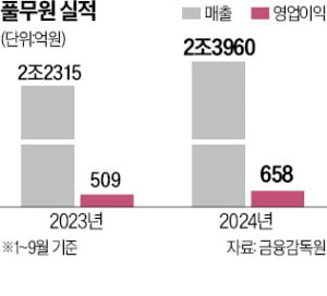 두부로 美·日 홀린 풀무원, 분기 최대 실적