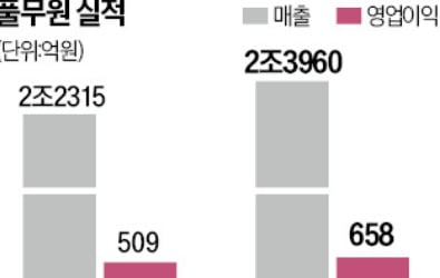 두부로 美·日 홀린 풀무원, 분기 최대 실적