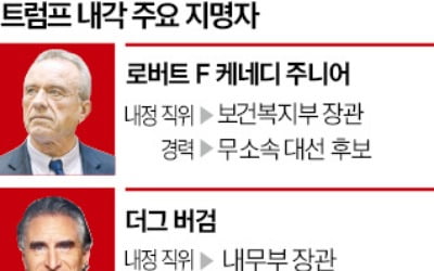 전문성 안따져…美보건복지 장관에 '백신 음모론자' 케네디