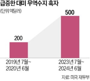 美, 트럼프 취임 앞두고 韓 '환율관찰국' 재지정