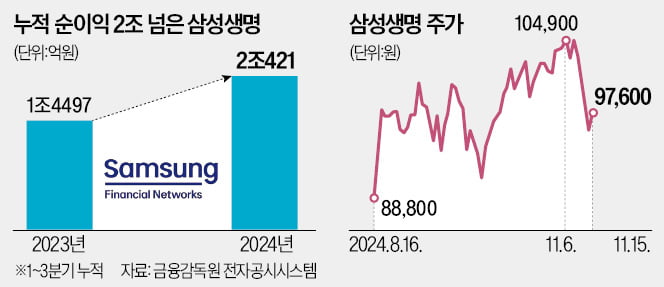 삼성생명, 올해 순이익 2조 돌파