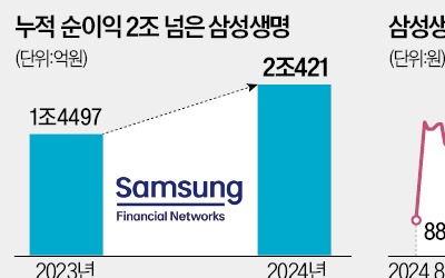 삼성생명, 올해 순이익 2조 돌파