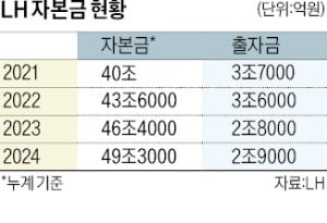 LH, 자금조달·주택공급 '숨통'