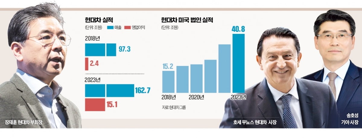 정의선號 첫 부회장 장재훈 완성차 총괄