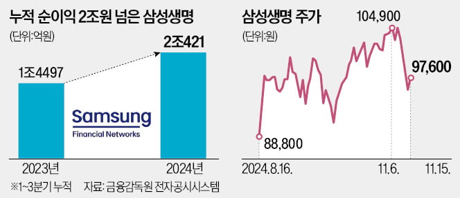 삼성생명, 올해 순이익 2조 돌파