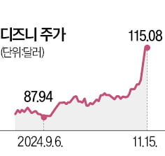 디즈니, 분기 '깜짝 실적'…스트리밍 사업 흑자전환