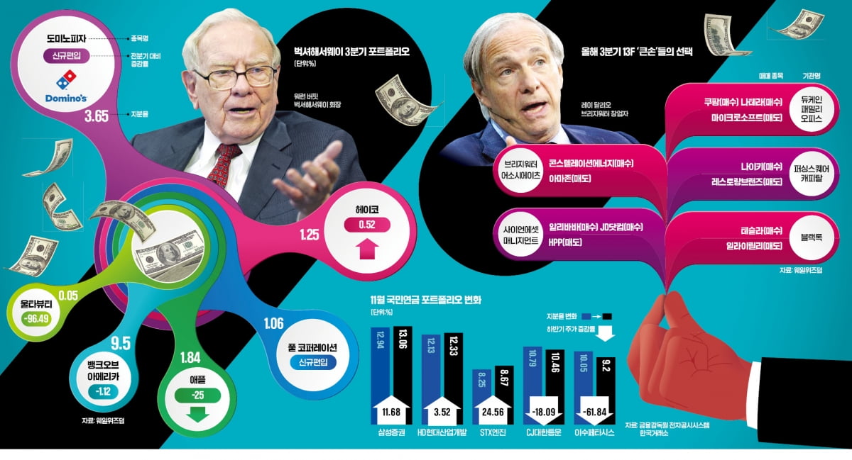 '거인의 어깨' 올라탈까…버핏은 도미노피자, 버리는 中 베팅
