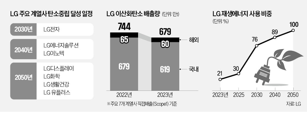 LG "2050년 탄소중립"…5년간 1.8조 투자