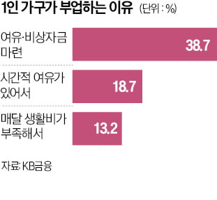 "하루 두 끼도 못 먹어요"…1인 가구들 팍팍한 살림에 결국