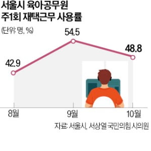 "눈치 보여서 재택 못해요"…공무원들 한숨만 '푹푹'