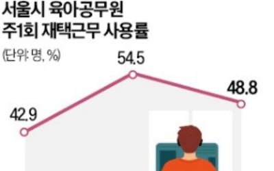 일 많고 눈치 보느라…아직 갈길 먼 서울시 '육아재택'