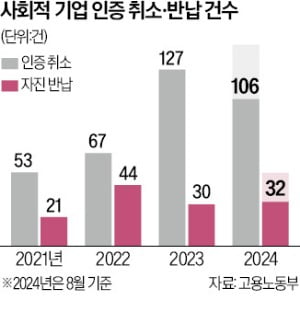 정부지원 줄자 '부정수급'…사회적기업 인증 취소 속출