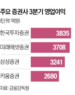 한투 영업이익 1위, 토스 8배 급성장