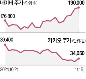 반등한 네이버, 주저앉은 카카오…서비스 개편이 갈랐다